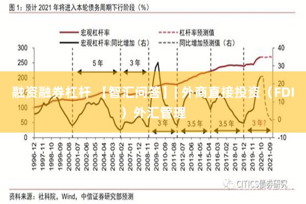 融资融券杠杆 【智汇问答】| 外商直接投资（FDI）外汇管理